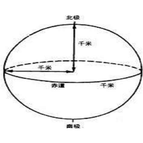 地球半徑科學記號